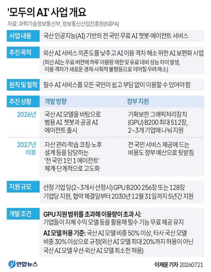 ‘모두의 AI’ 사업 개요