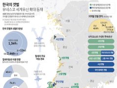 한국의 갯벌 유네스코 세계유산 확대 등재