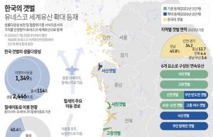 한국의 갯벌 유네스코 세계유산 확대 등재