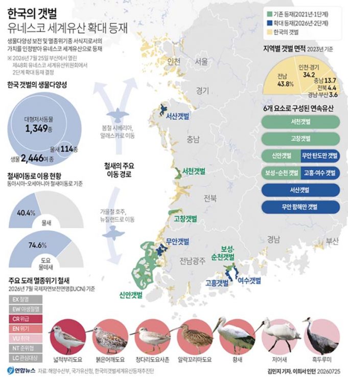 한국의 갯벌 유네스코 세계유산 확대 등재