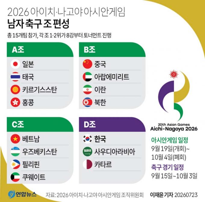 2026 아이치·나고야 아시안게임 남자 축구 조 편성