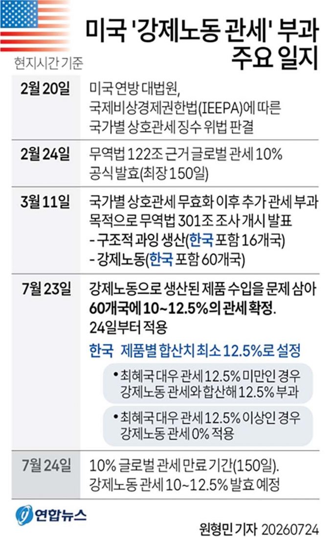 미국 ‘강제노동 관세’ 부과 주요 일지