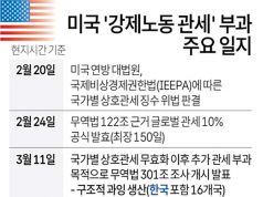 미국 ‘강제노동 관세’ 부과 주요 일지