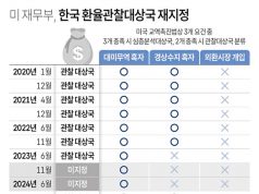 미국 재무부 한국 환율관찰대상국 재지정