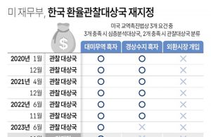 미국 재무부 한국 환율 관찰 대상국 재지정
