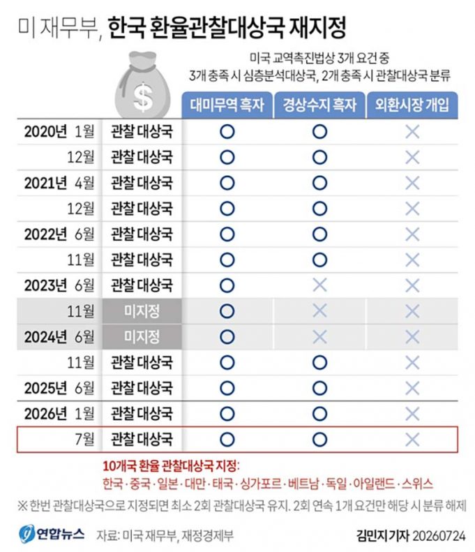 미국 재무부 한국 환율 관찰 대상국 재지정