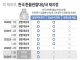 미국 재무부 한국 환율 관찰 대상국 재지정