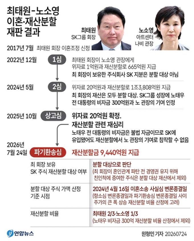 최태원-노소영 이혼·재산분할 재판 결과