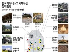 한국의 유네스코 세계유산 등재 현황