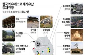 한국의 유네스코 세계유산 등재 현황