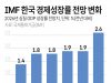 IMF, 올해 韓 성장률 1.9→2.6% 상향 전망…선진국 중 가장 높아