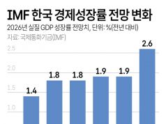 IMF, 올해 韓 성장률 1.9→2.6% 상향 전망…선진국 중 가장 높아