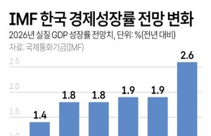 IMF, 올해 韓 성장률 1.9→2.6% 상향 전망…선진국 중 가장 높아