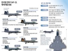 한국형 전투기 KF-21 체계개발 완료