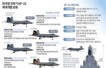 한국형 전투기 KF-21 체계개발 완료