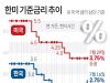 한미 기준금리 추이