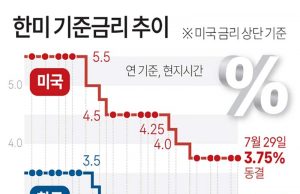 한미 기준금리 추이