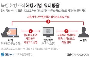북한 해킹조직 해킹 기법 워터링홀