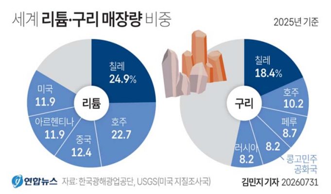 세계 리튬·구리 매장량 비중