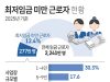 최저임금 미만 근로자 현황