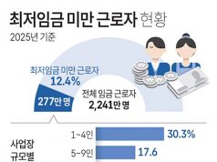 최저임금 미만 근로자 현황