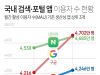 국내 검색·포털 앱 이용자 수 현황
