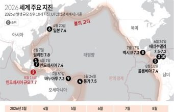 ‘불의 고리’ 인니 플로레스섬 해안서 규모 7.7 강진…38명 사망