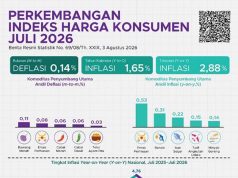 인도네시아, 2026년 7월 물가 0.14% 하락… 한 달 만에 디플레이션 전환