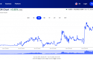 MSCI 지위 강등 경고에 인도네시아 금융시장 ‘패닉’… 루피아화, 달러당 18,000선 붕괴