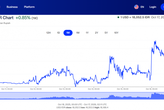 MSCI 지위 강등 경고에 인도네시아 금융시장 ‘패닉’… 루피아화, 달러당 18,000선 붕괴