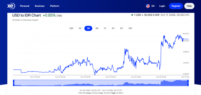 MSCI 지위 강등 경고에 인도네시아 금융시장 ‘패닉’… 루피아화, 달러당 18,000선 붕괴